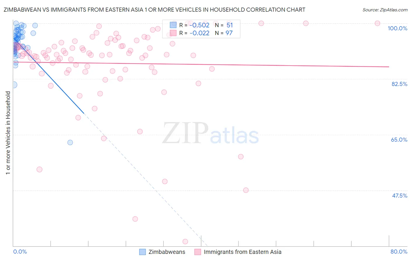 Zimbabwean vs Immigrants from Eastern Asia 1 or more Vehicles in Household