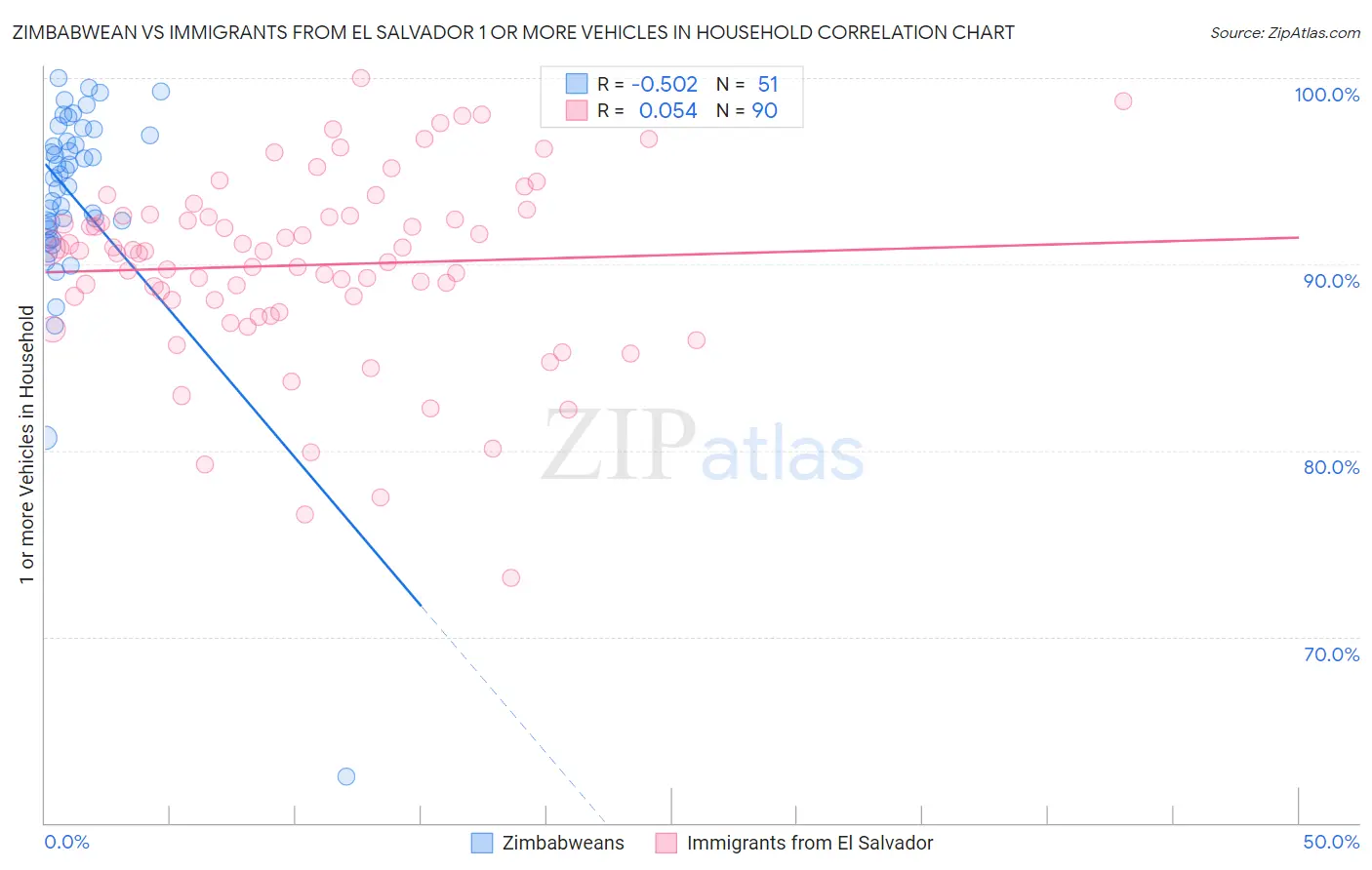 Zimbabwean vs Immigrants from El Salvador 1 or more Vehicles in Household