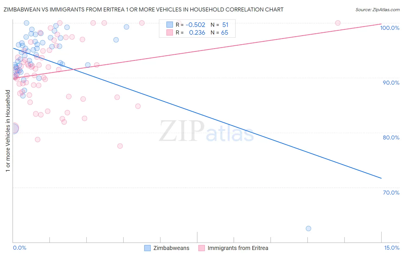 Zimbabwean vs Immigrants from Eritrea 1 or more Vehicles in Household