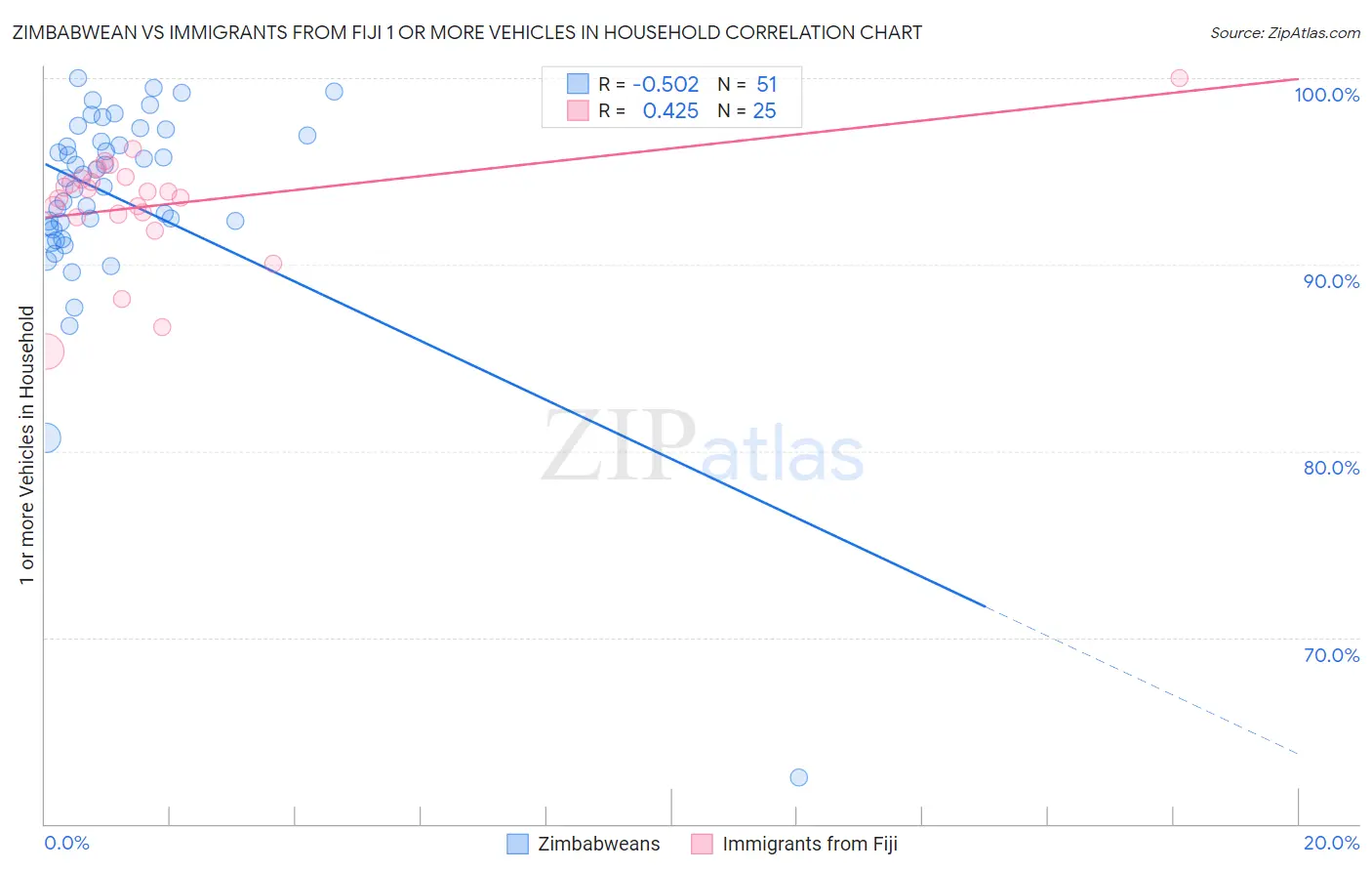 Zimbabwean vs Immigrants from Fiji 1 or more Vehicles in Household
