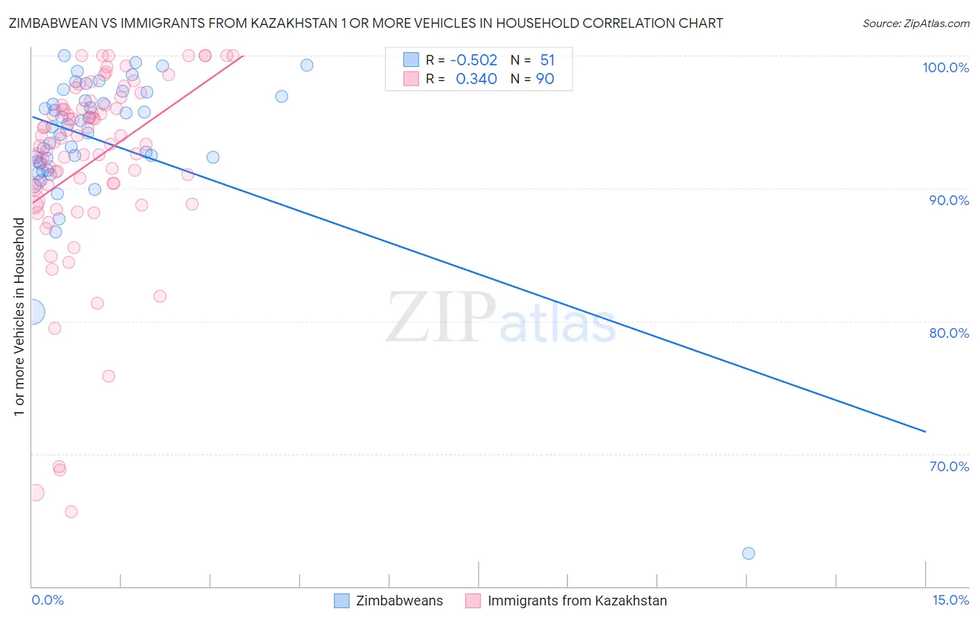 Zimbabwean vs Immigrants from Kazakhstan 1 or more Vehicles in Household