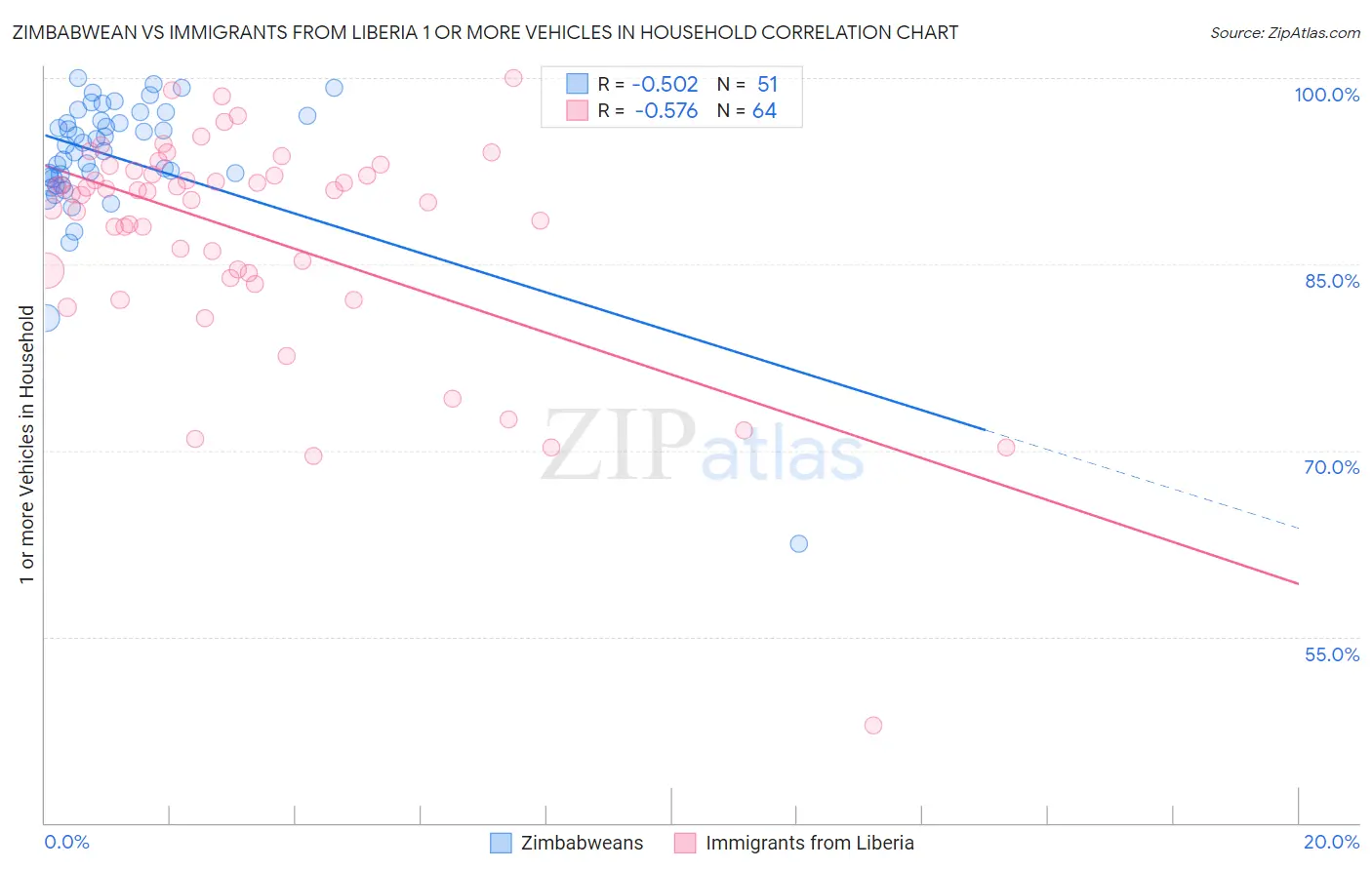 Zimbabwean vs Immigrants from Liberia 1 or more Vehicles in Household