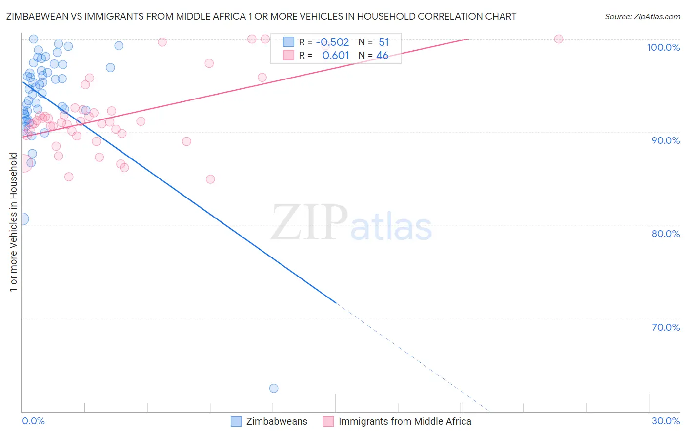 Zimbabwean vs Immigrants from Middle Africa 1 or more Vehicles in Household