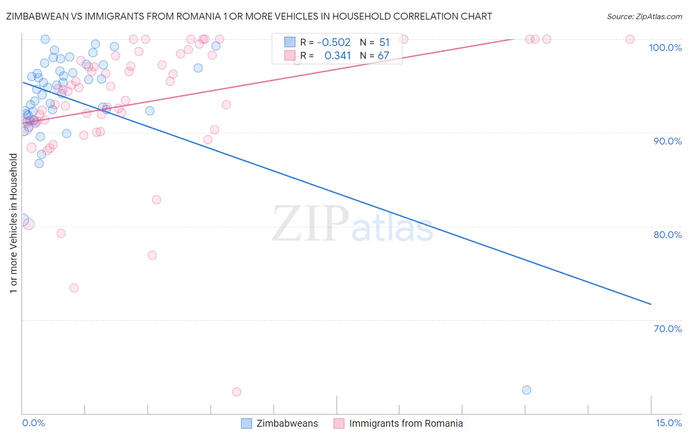 Zimbabwean vs Immigrants from Romania 1 or more Vehicles in Household