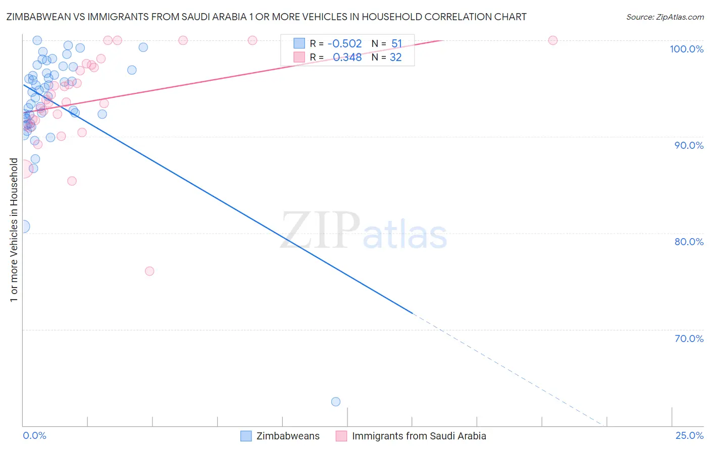 Zimbabwean vs Immigrants from Saudi Arabia 1 or more Vehicles in Household