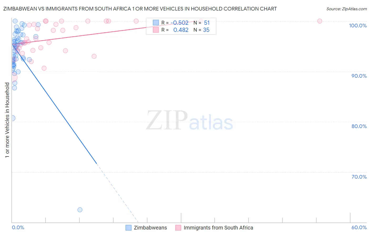 Zimbabwean vs Immigrants from South Africa 1 or more Vehicles in Household