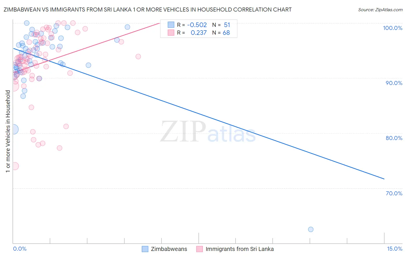 Zimbabwean vs Immigrants from Sri Lanka 1 or more Vehicles in Household