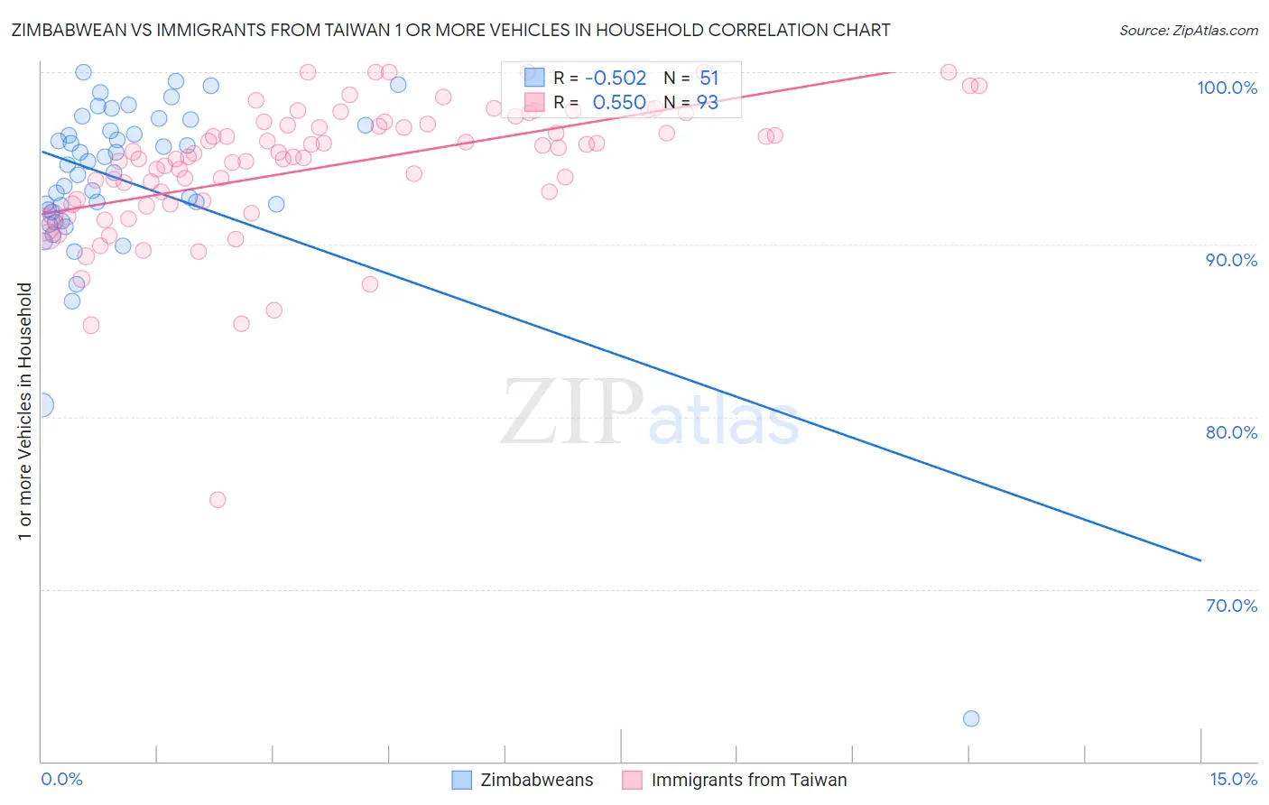 Zimbabwean vs Immigrants from Taiwan 1 or more Vehicles in Household