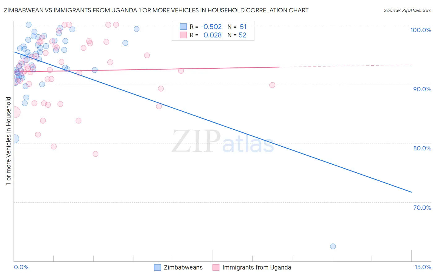 Zimbabwean vs Immigrants from Uganda 1 or more Vehicles in Household