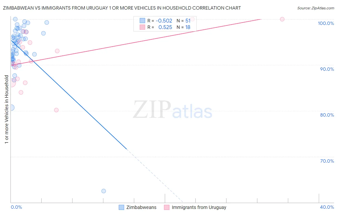 Zimbabwean vs Immigrants from Uruguay 1 or more Vehicles in Household