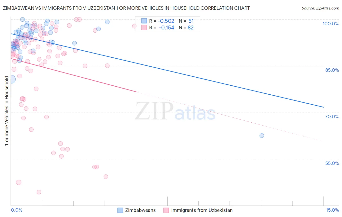 Zimbabwean vs Immigrants from Uzbekistan 1 or more Vehicles in Household