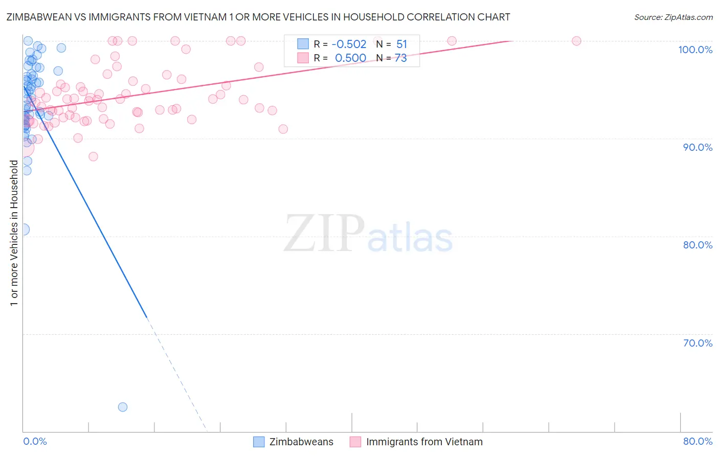 Zimbabwean vs Immigrants from Vietnam 1 or more Vehicles in Household