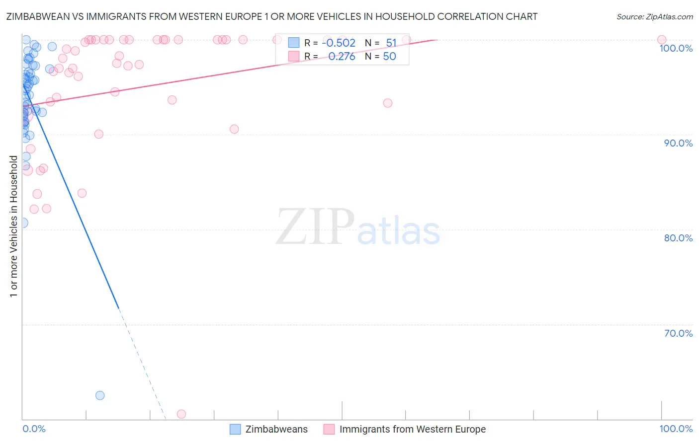 Zimbabwean vs Immigrants from Western Europe 1 or more Vehicles in Household