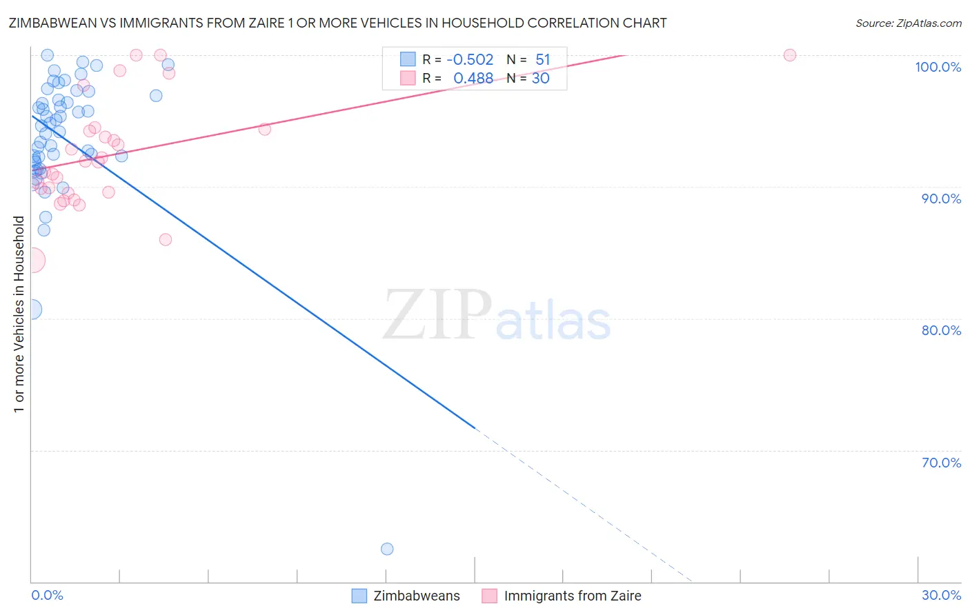 Zimbabwean vs Immigrants from Zaire 1 or more Vehicles in Household