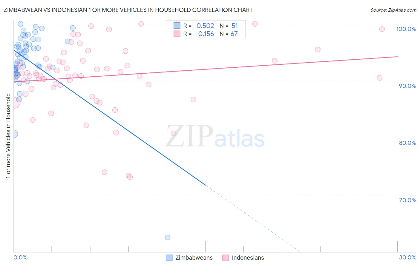 Zimbabwean vs Indonesian 1 or more Vehicles in Household