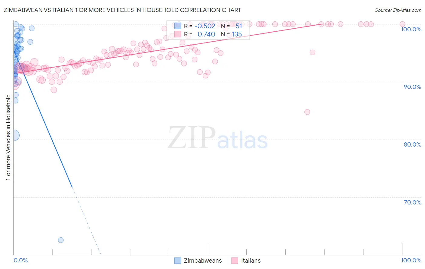 Zimbabwean vs Italian 1 or more Vehicles in Household