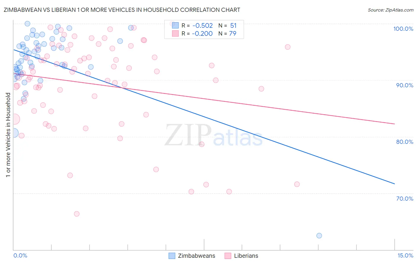 Zimbabwean vs Liberian 1 or more Vehicles in Household