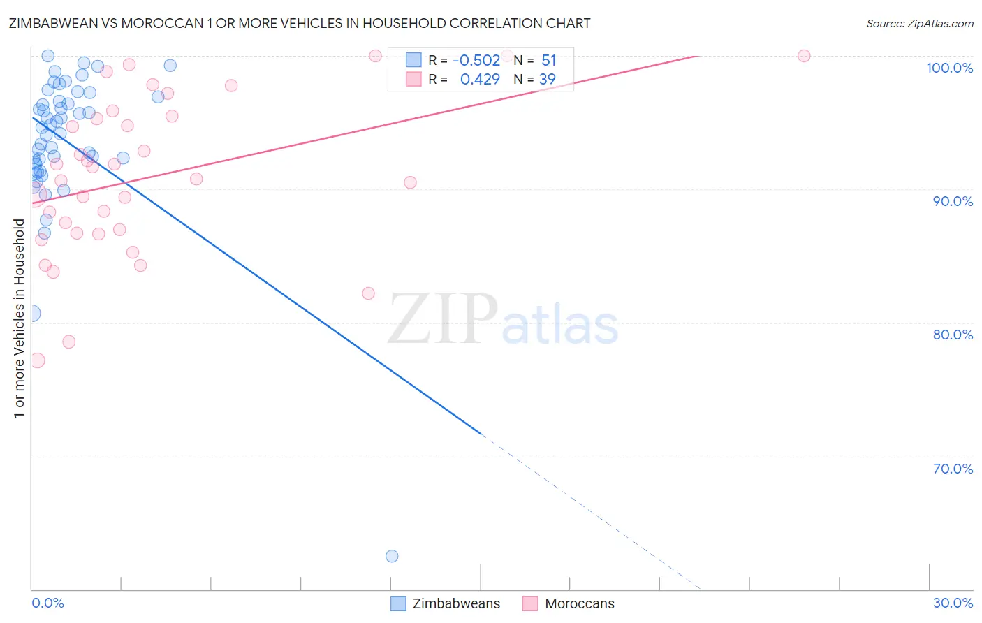 Zimbabwean vs Moroccan 1 or more Vehicles in Household