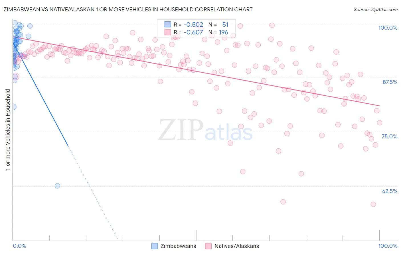 Zimbabwean vs Native/Alaskan 1 or more Vehicles in Household