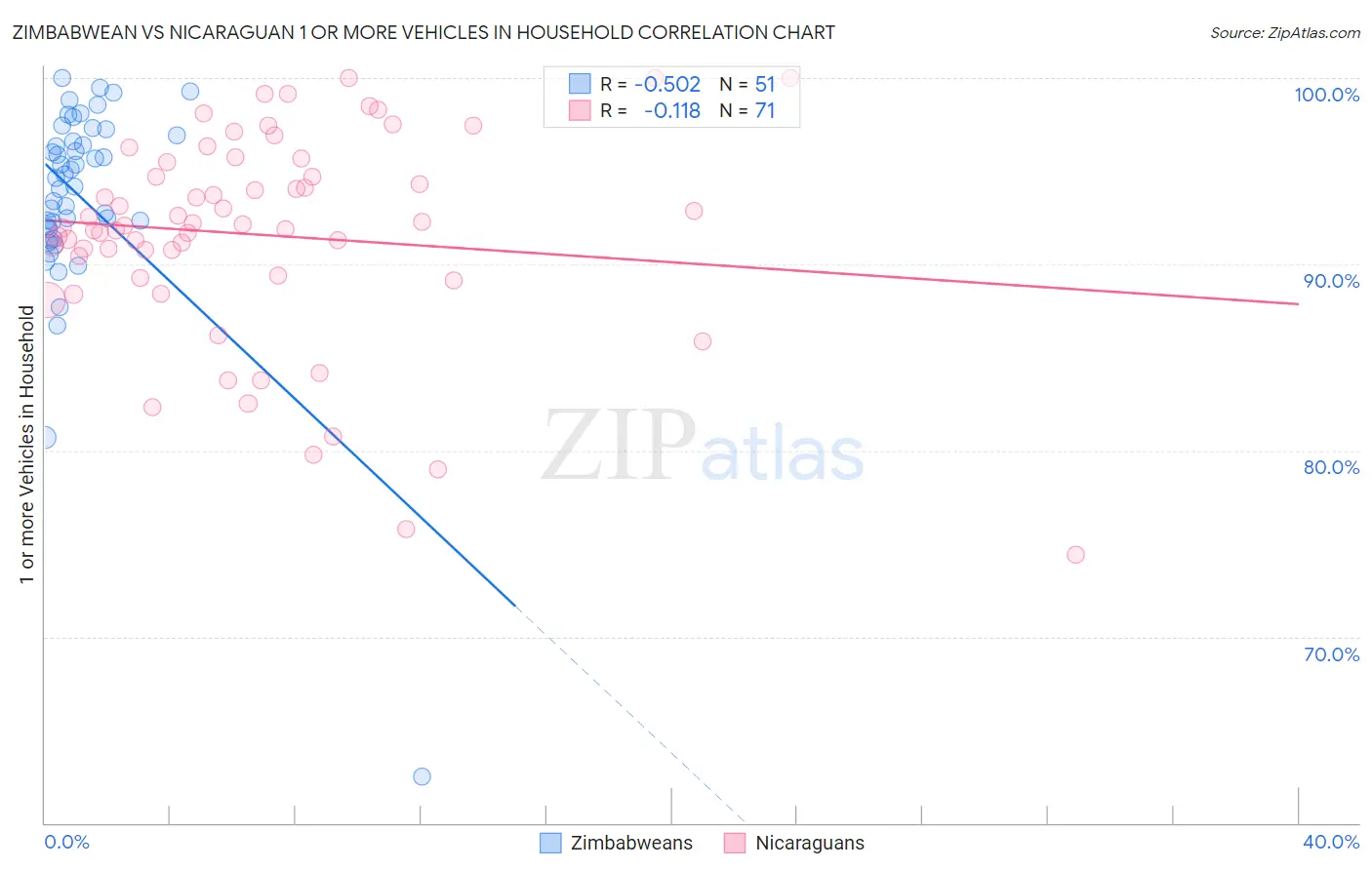 Zimbabwean vs Nicaraguan 1 or more Vehicles in Household