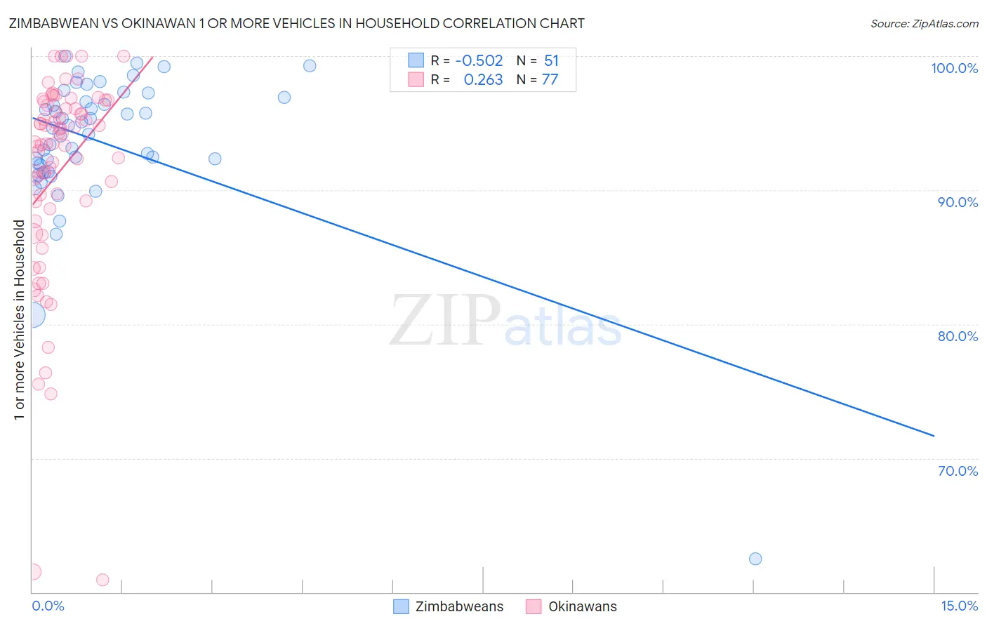 Zimbabwean vs Okinawan 1 or more Vehicles in Household