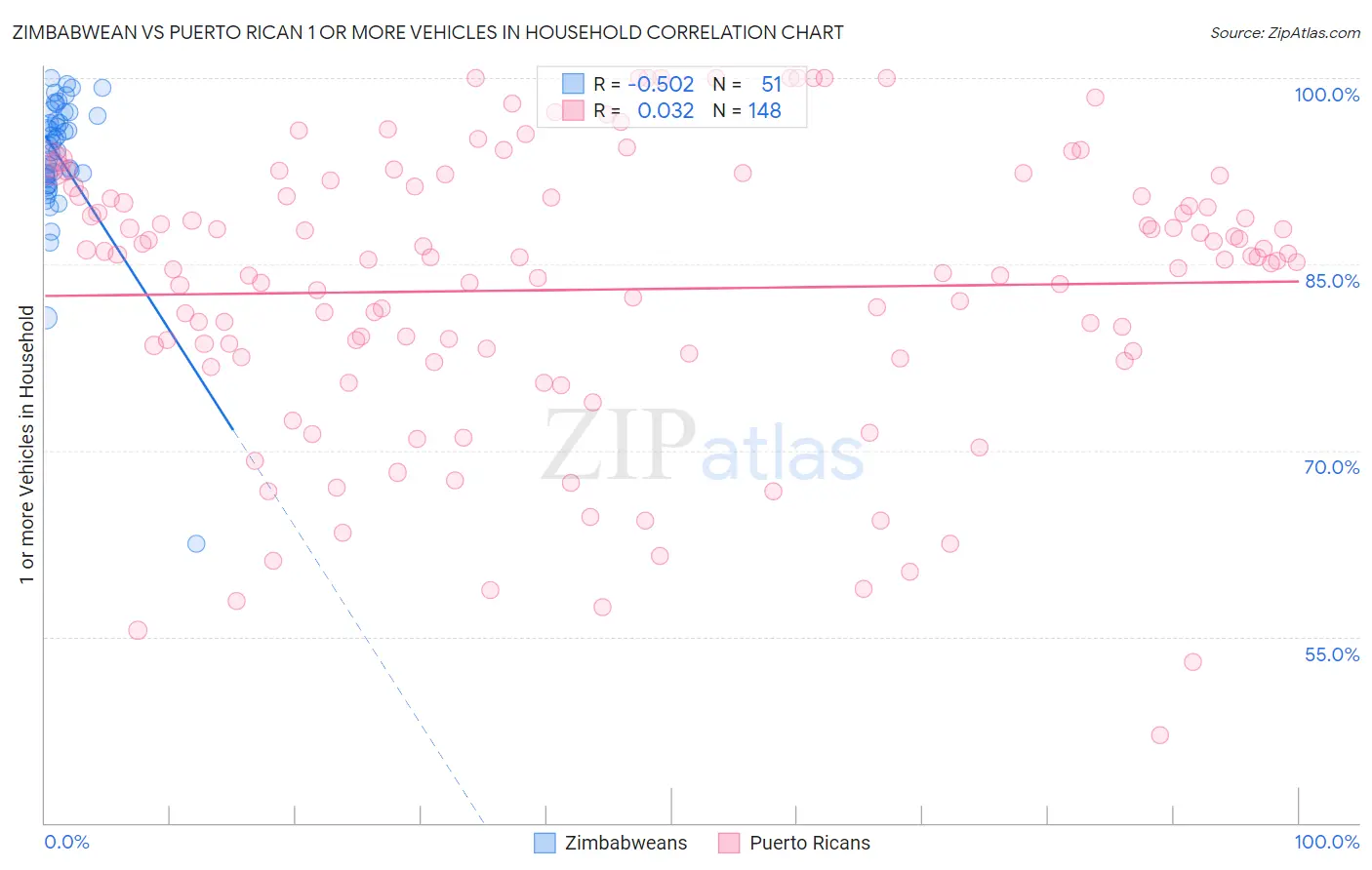 Zimbabwean vs Puerto Rican 1 or more Vehicles in Household