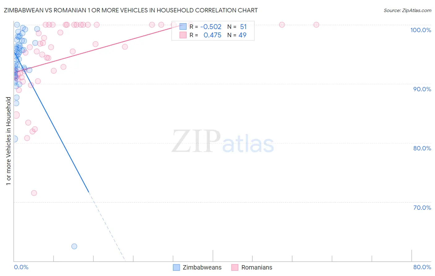 Zimbabwean vs Romanian 1 or more Vehicles in Household