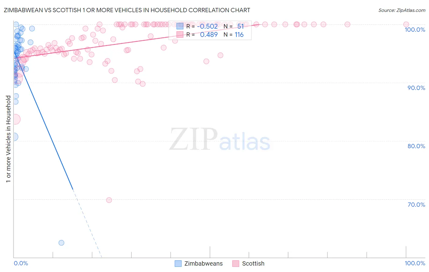 Zimbabwean vs Scottish 1 or more Vehicles in Household