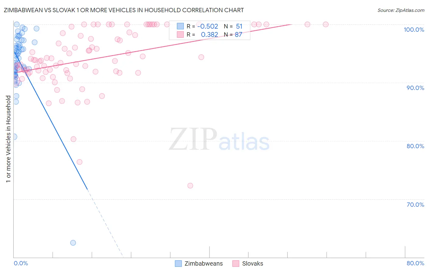 Zimbabwean vs Slovak 1 or more Vehicles in Household