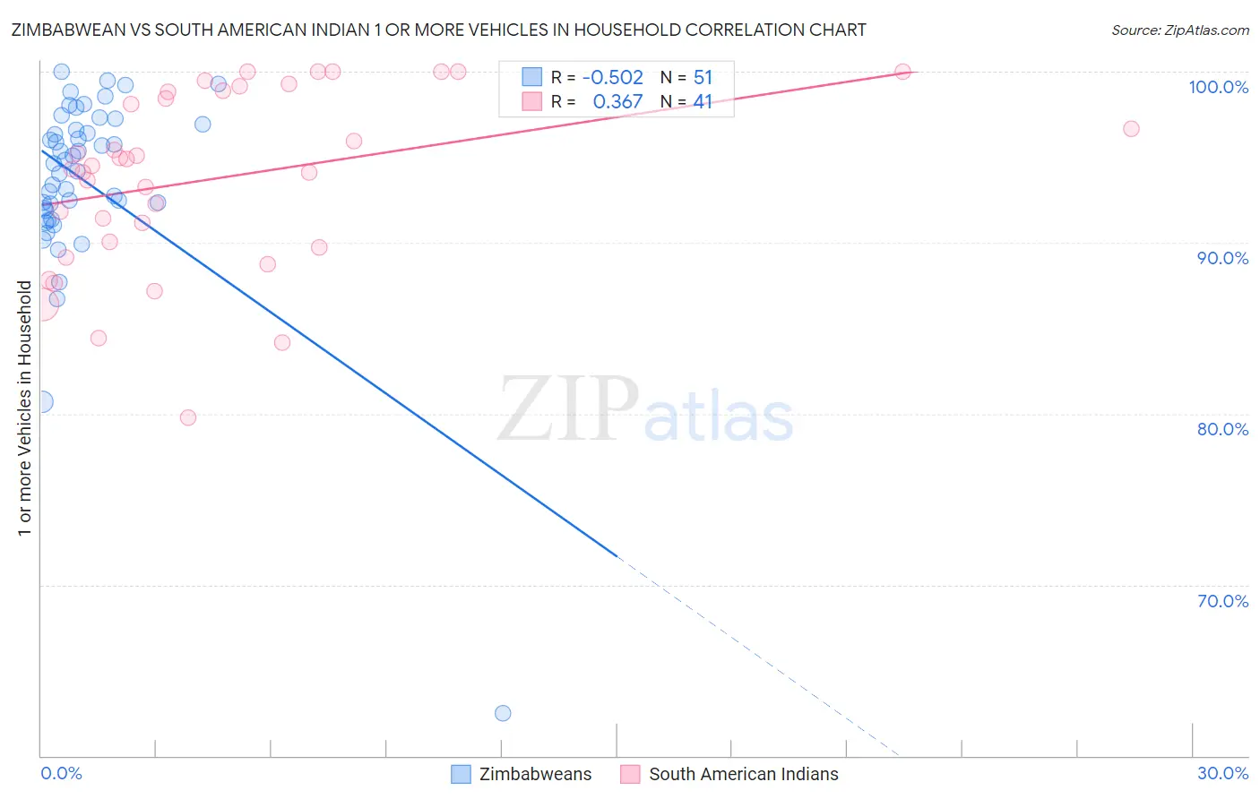 Zimbabwean vs South American Indian 1 or more Vehicles in Household