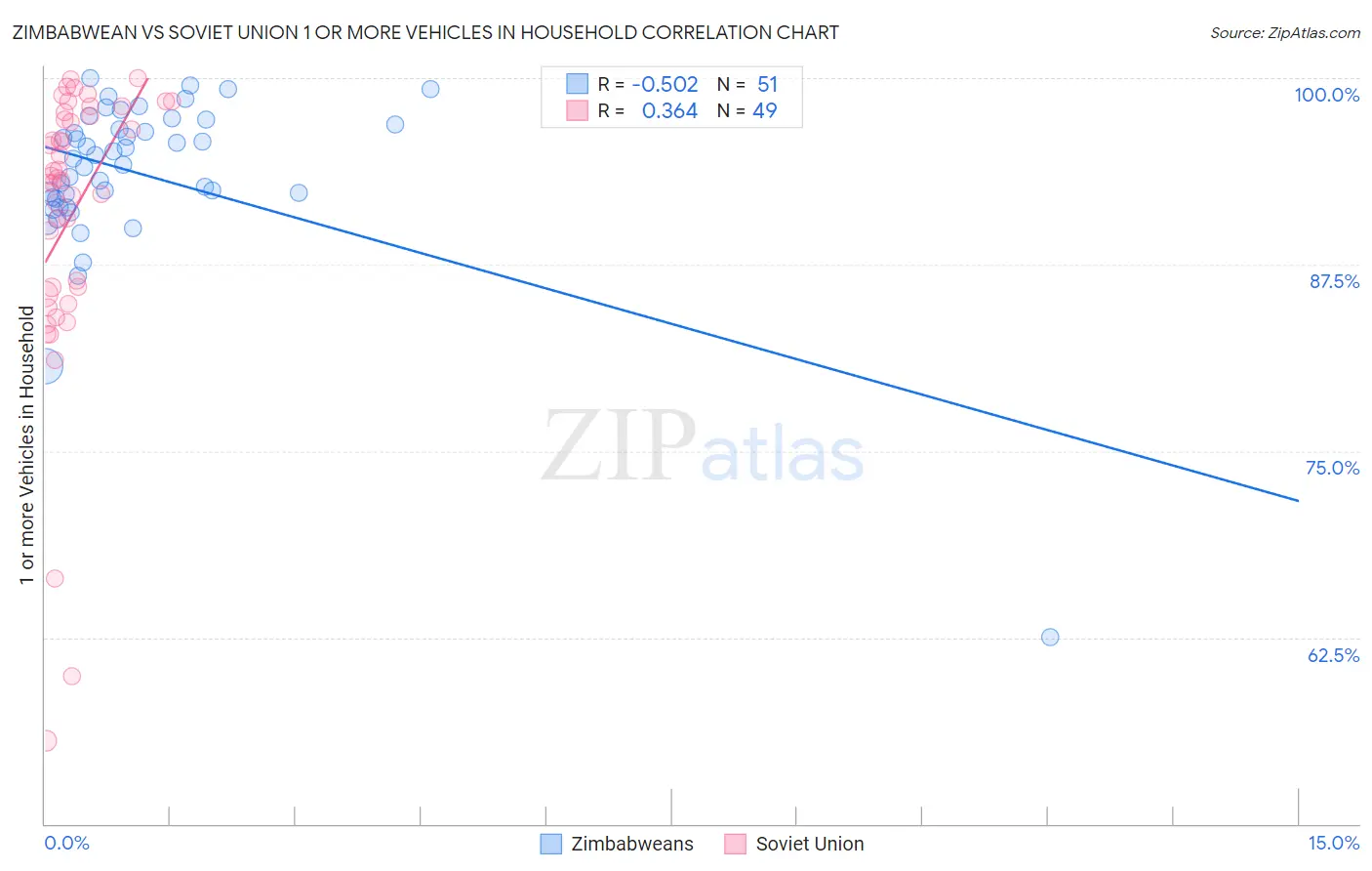 Zimbabwean vs Soviet Union 1 or more Vehicles in Household