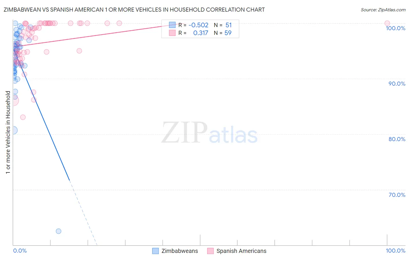 Zimbabwean vs Spanish American 1 or more Vehicles in Household
