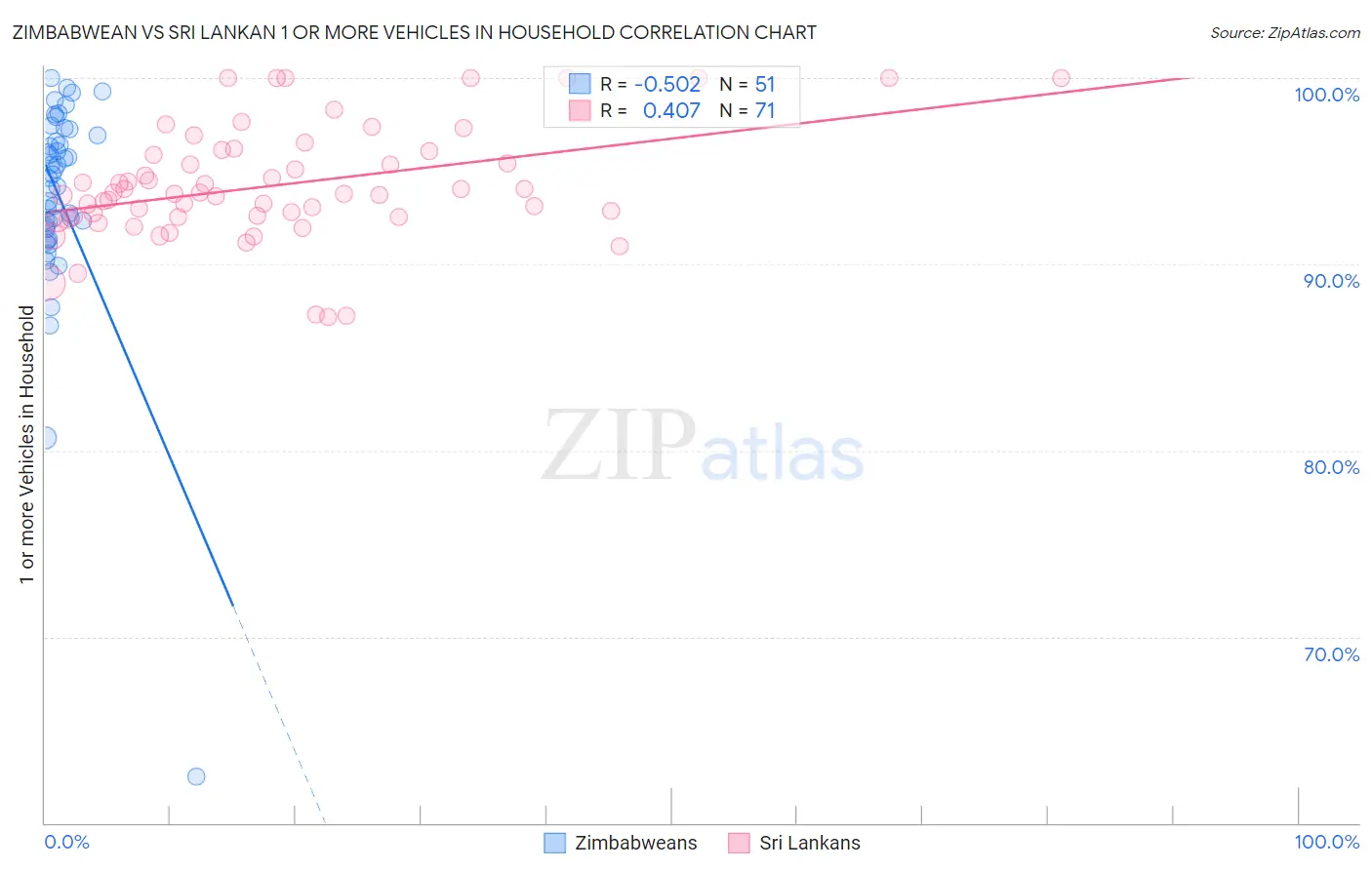 Zimbabwean vs Sri Lankan 1 or more Vehicles in Household