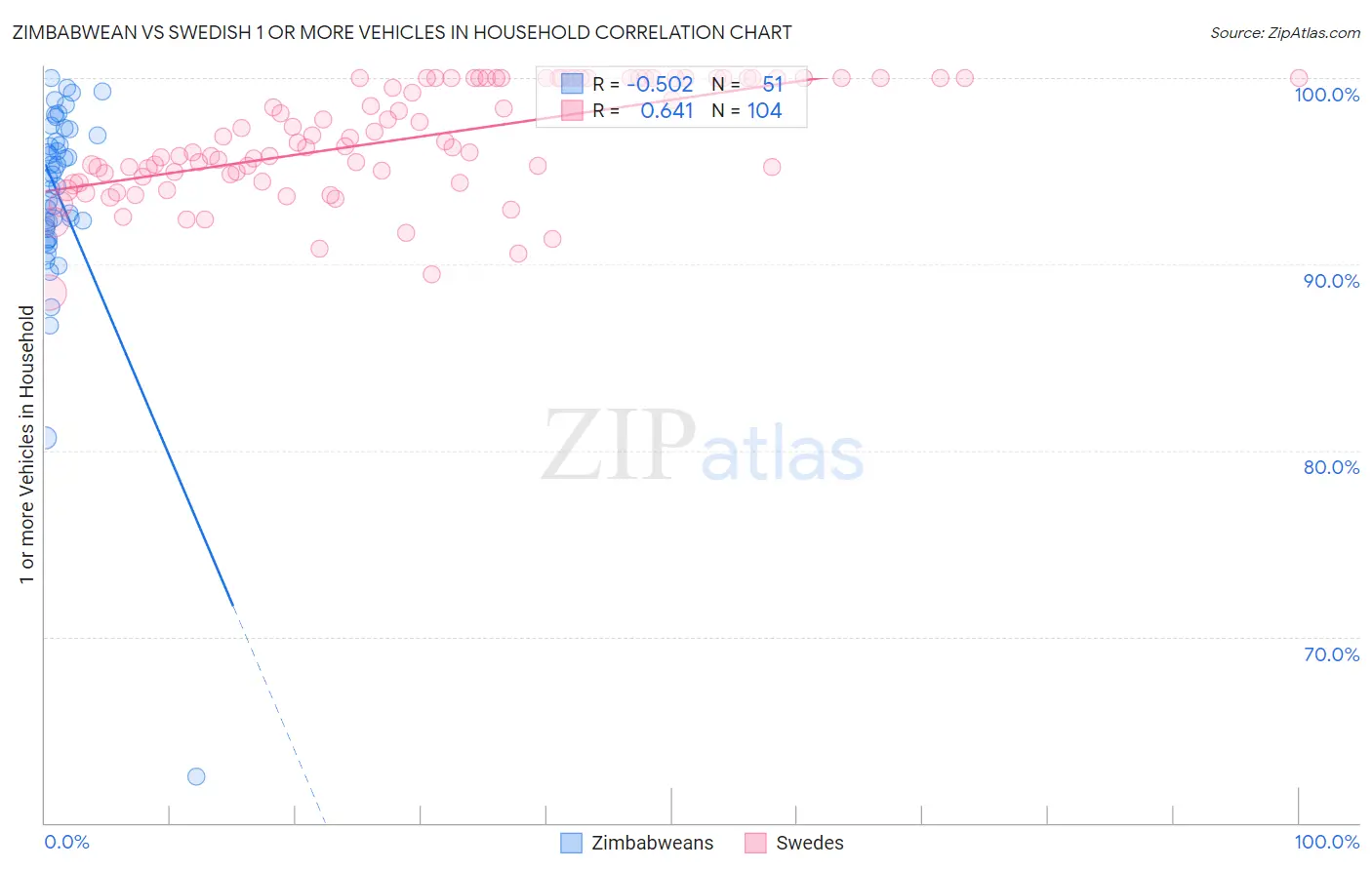 Zimbabwean vs Swedish 1 or more Vehicles in Household