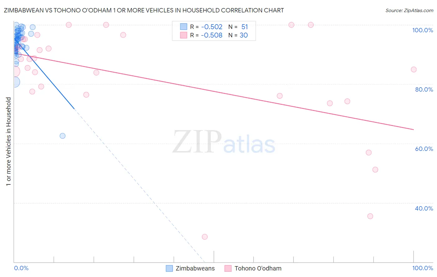 Zimbabwean vs Tohono O'odham 1 or more Vehicles in Household