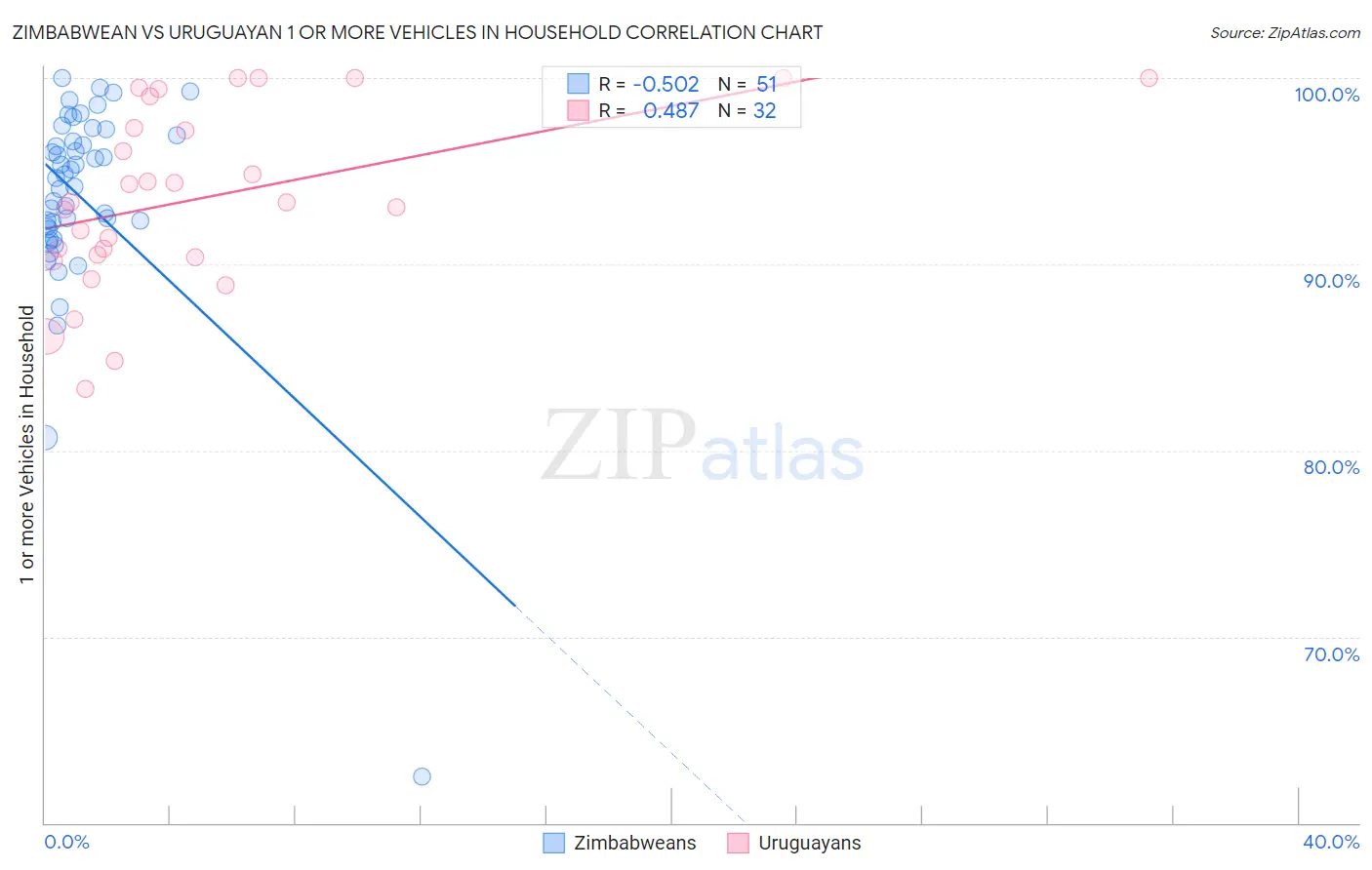 Zimbabwean vs Uruguayan 1 or more Vehicles in Household