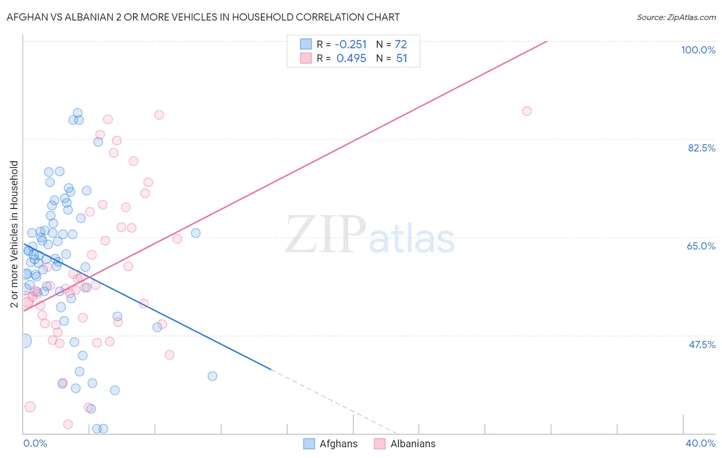 Afghan vs Albanian 2 or more Vehicles in Household