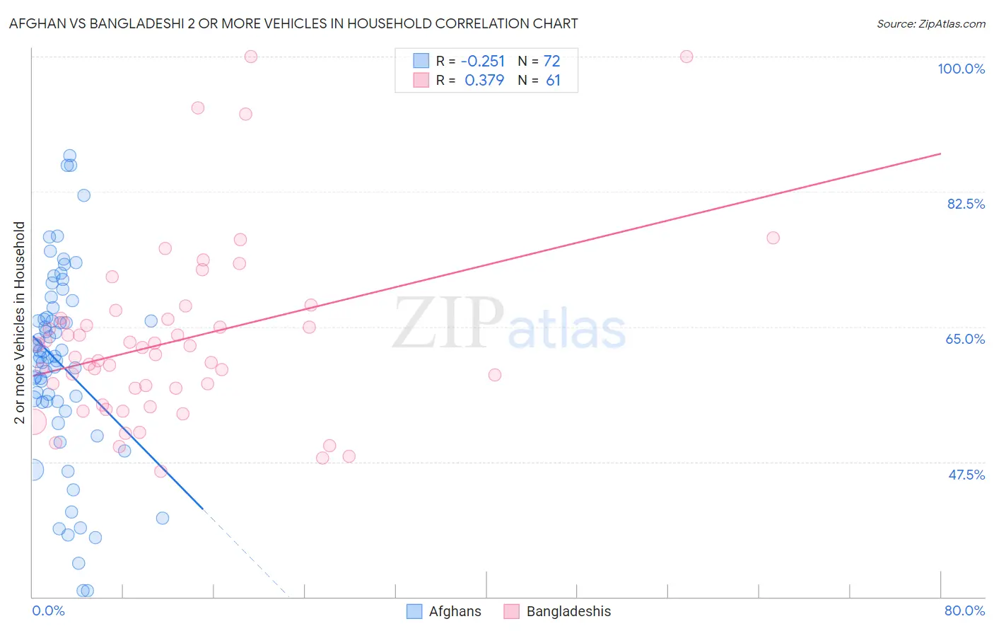 Afghan vs Bangladeshi 2 or more Vehicles in Household