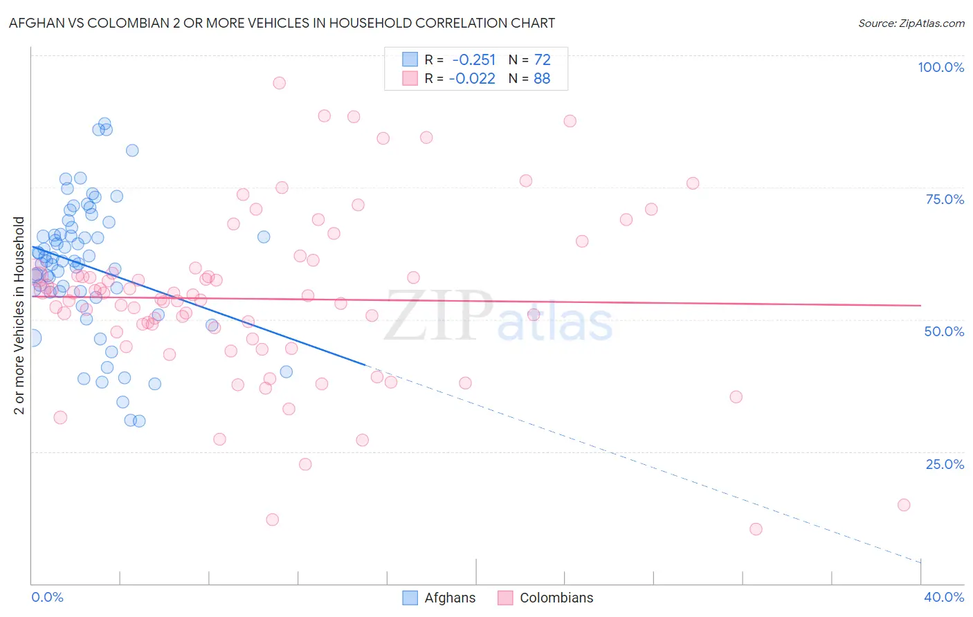 Afghan vs Colombian 2 or more Vehicles in Household