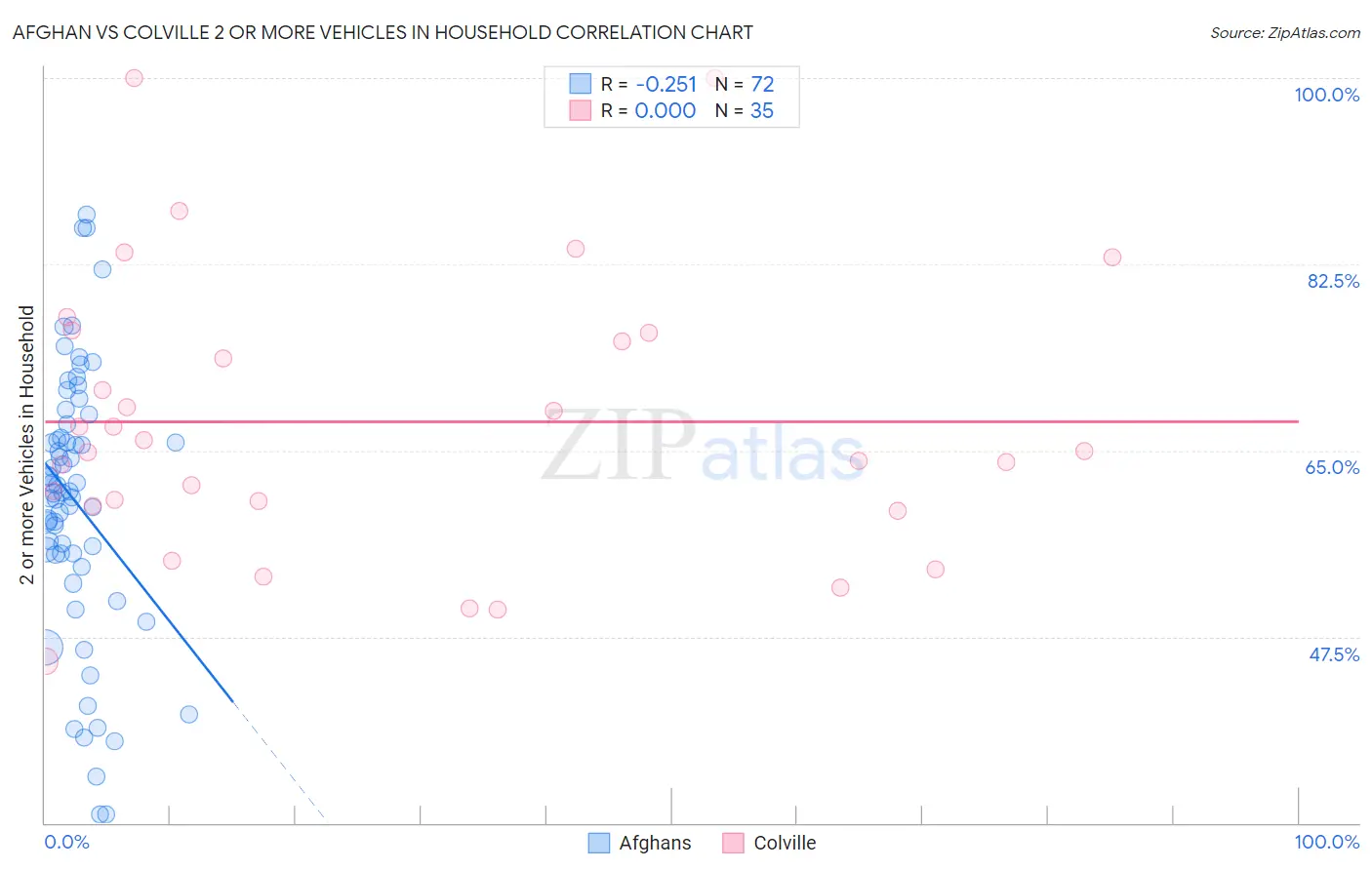 Afghan vs Colville 2 or more Vehicles in Household