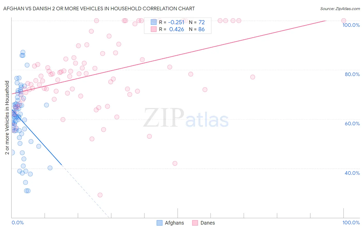 Afghan vs Danish 2 or more Vehicles in Household