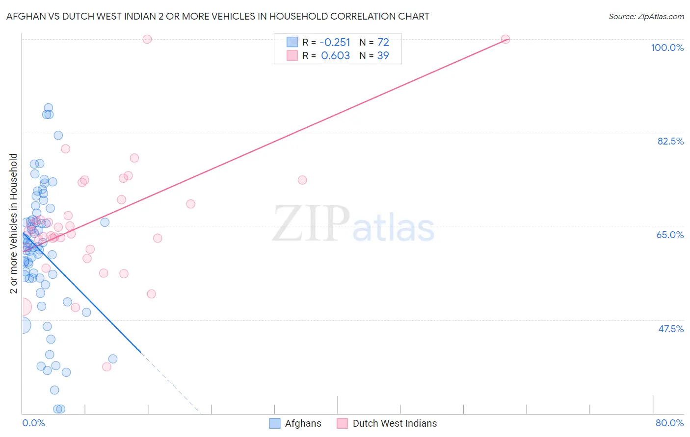 Afghan vs Dutch West Indian 2 or more Vehicles in Household