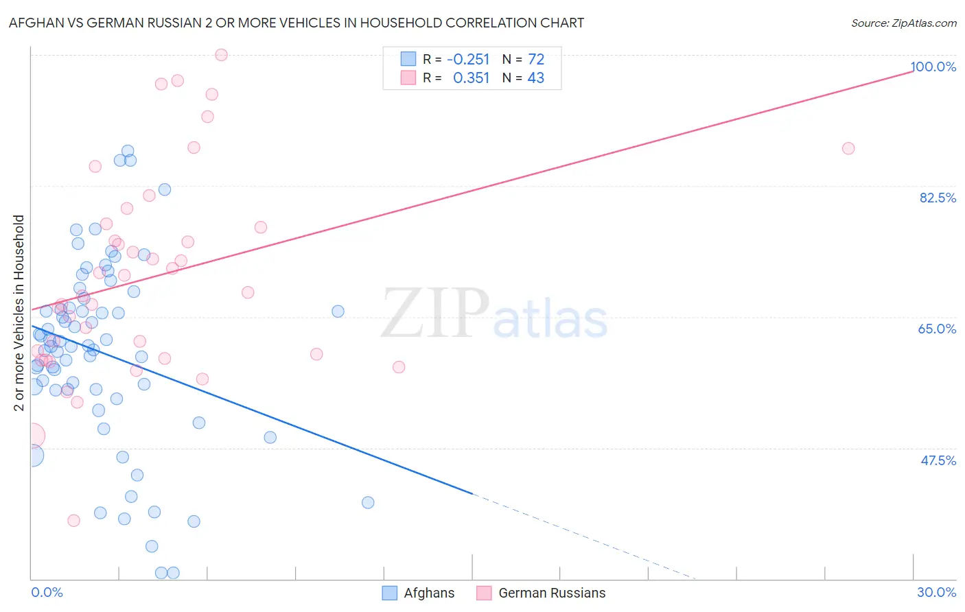 Afghan vs German Russian 2 or more Vehicles in Household