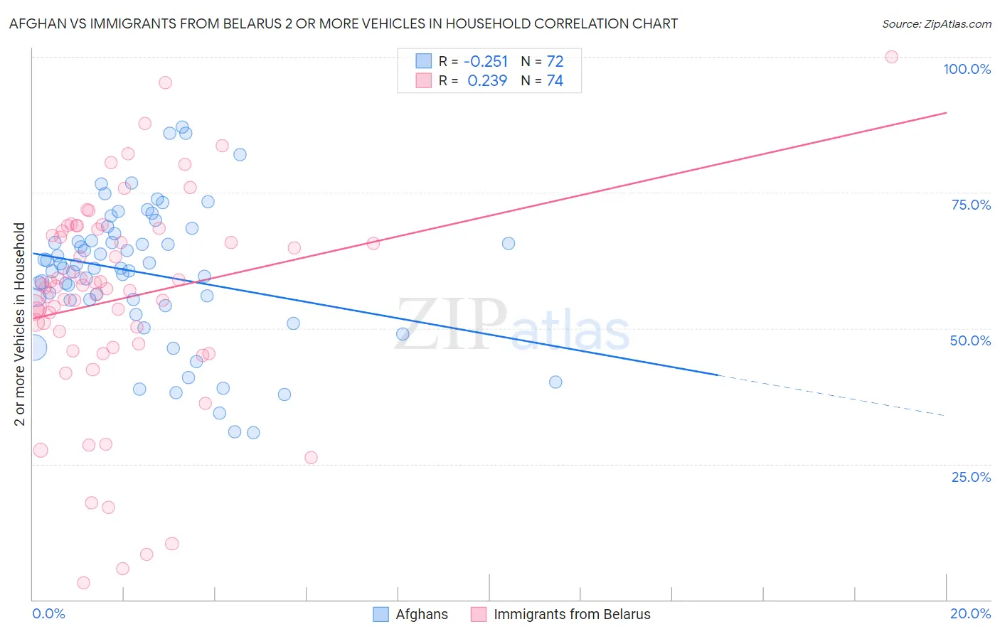 Afghan vs Immigrants from Belarus 2 or more Vehicles in Household