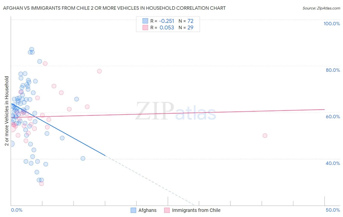 Afghan vs Immigrants from Chile 2 or more Vehicles in Household