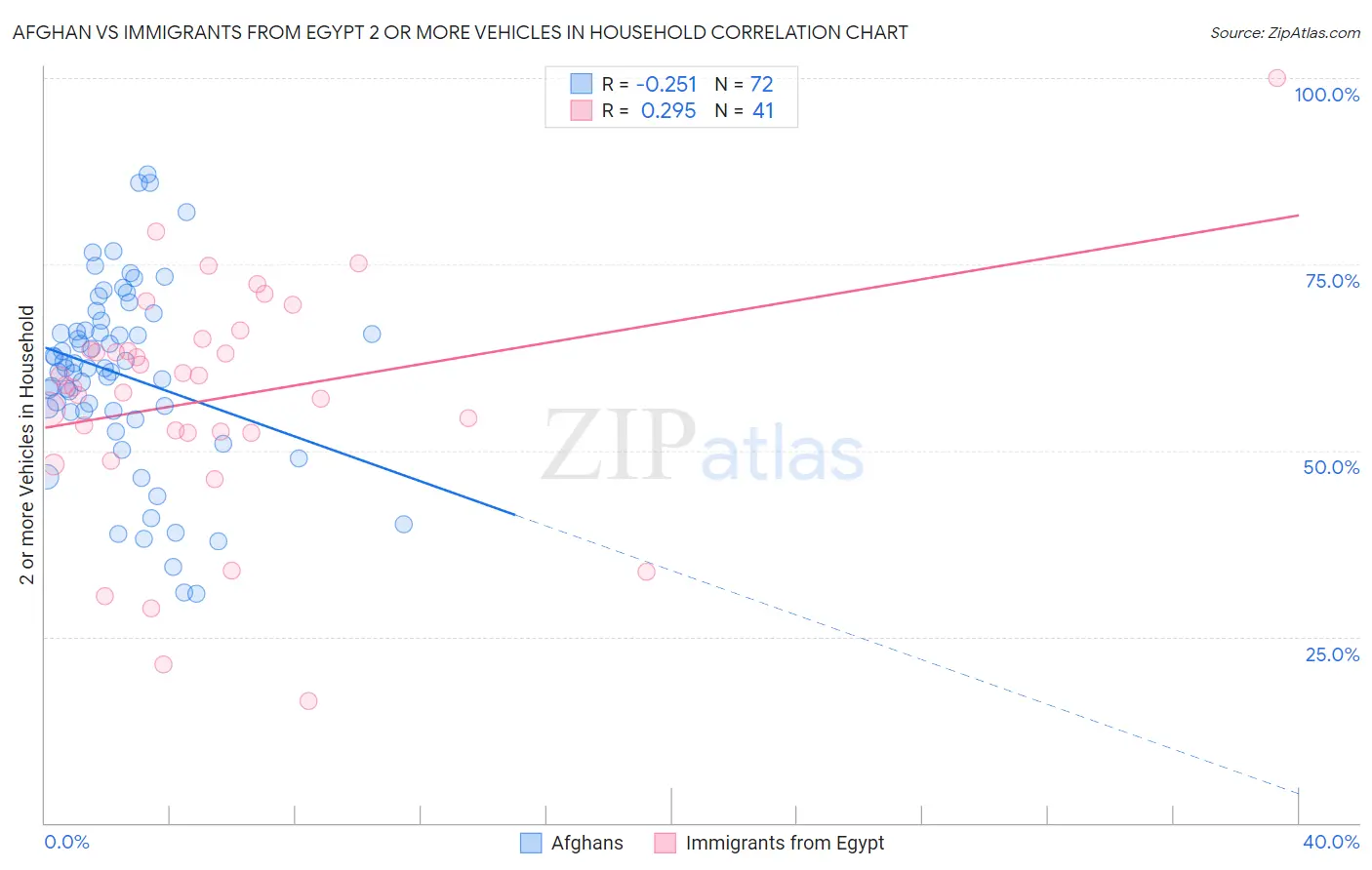 Afghan vs Immigrants from Egypt 2 or more Vehicles in Household