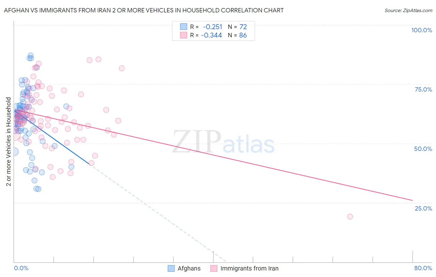 Afghan vs Immigrants from Iran 2 or more Vehicles in Household