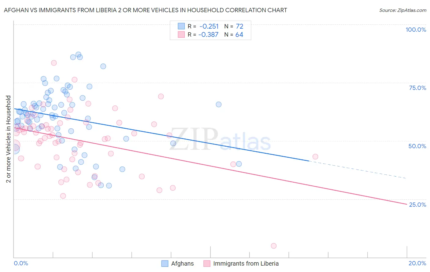 Afghan vs Immigrants from Liberia 2 or more Vehicles in Household