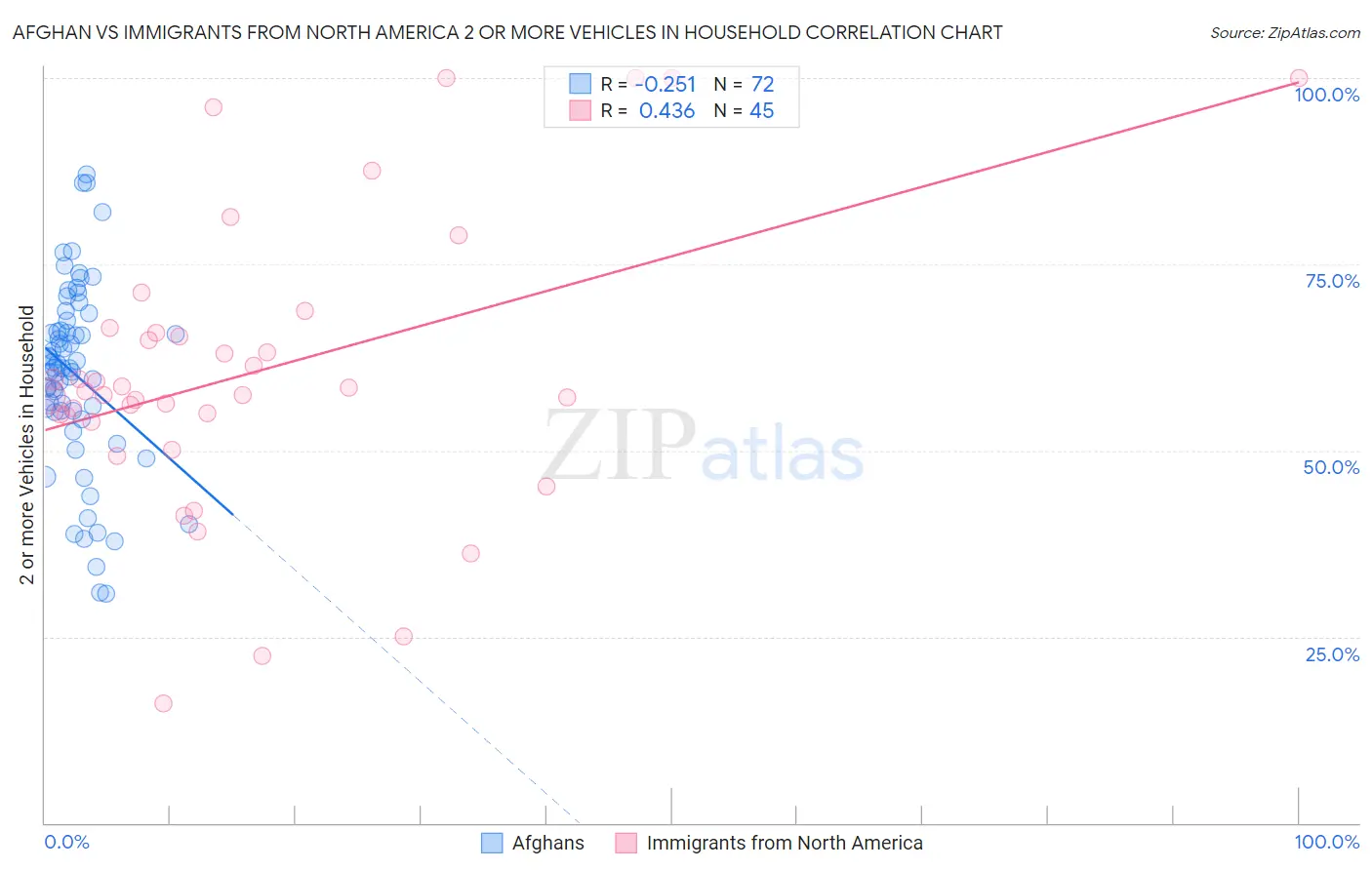 Afghan vs Immigrants from North America 2 or more Vehicles in Household