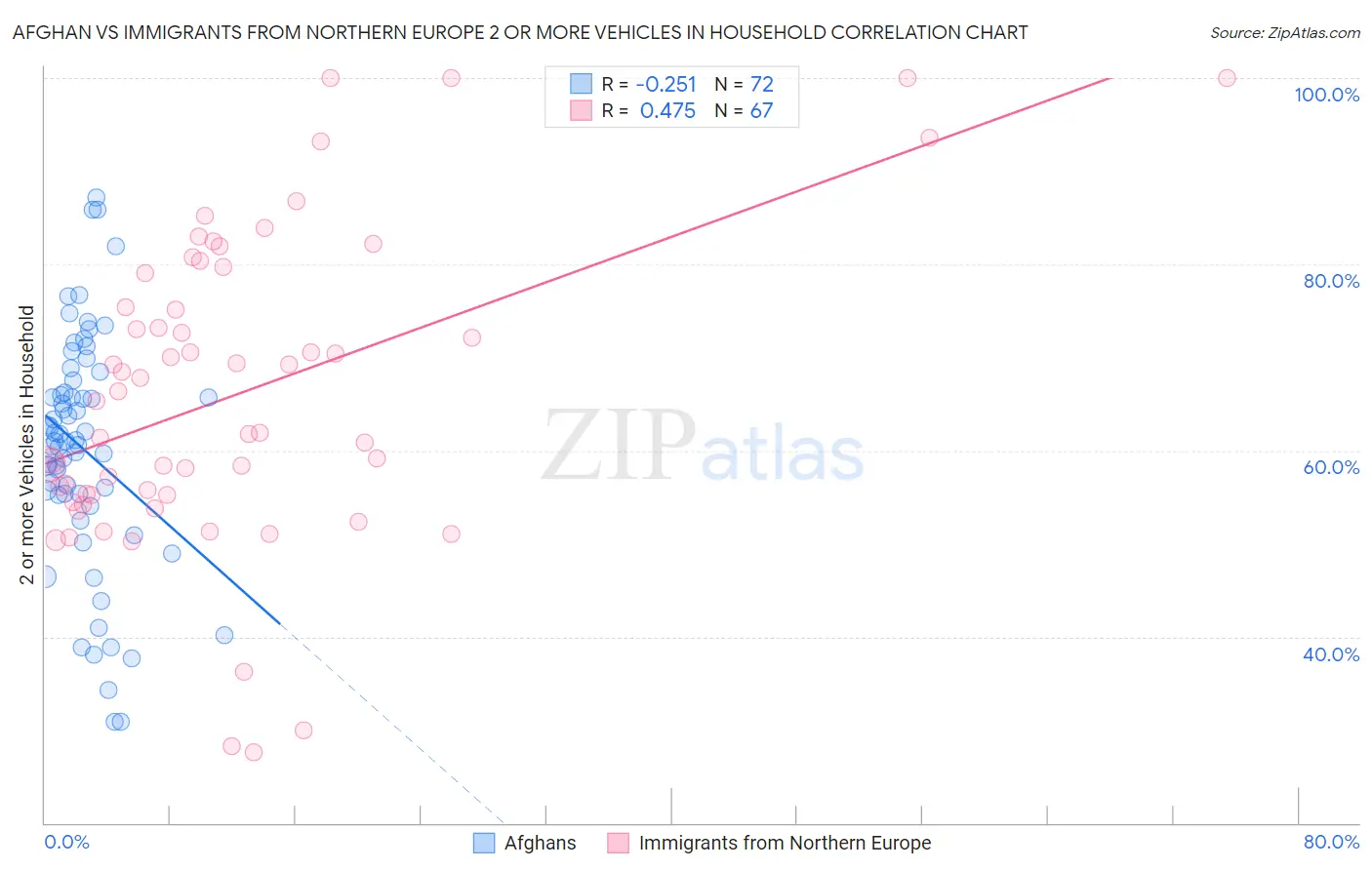 Afghan vs Immigrants from Northern Europe 2 or more Vehicles in Household